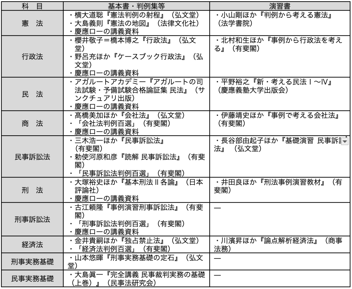 模試運営者にインタビュー！】 ローの授業中心の学習で上位合格 吉澤